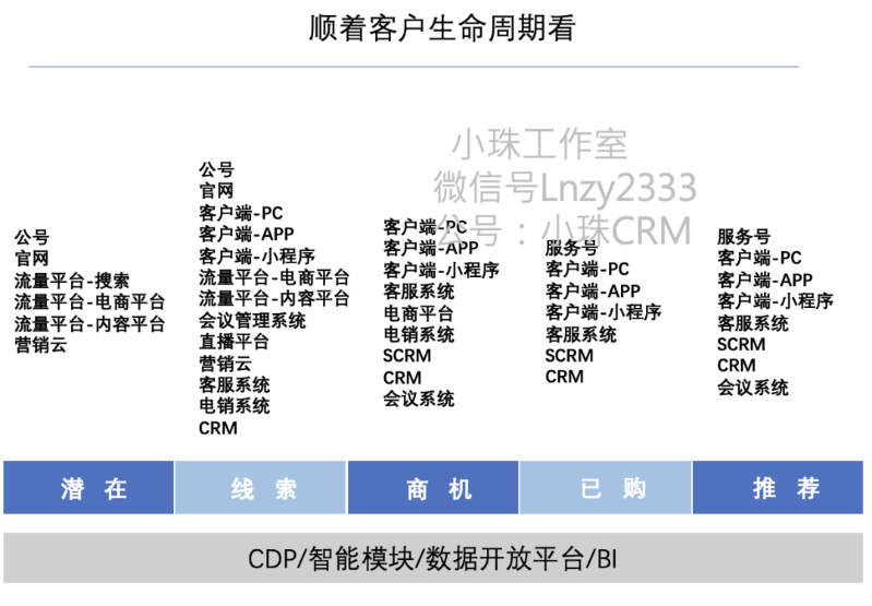 營(yíng)銷體系及產(chǎn)品 - 認(rèn)知提升 - 360度看營(yíng)銷系統(tǒng)2