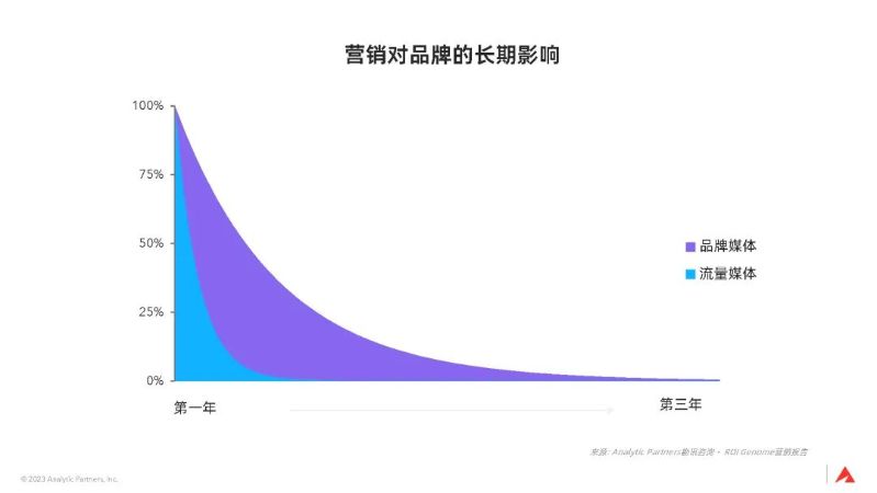 3大全球性趨勢，宣告品牌長期主義時代已來｜深度